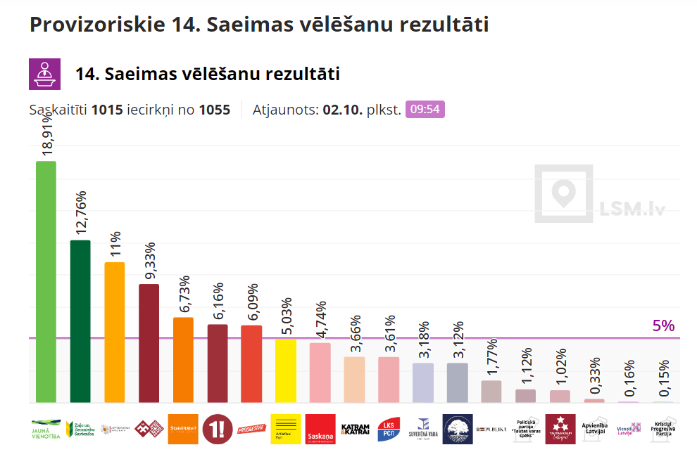 Saskaitīti 97% balsu – 5% barjeru pārvar 8 politiskie spēki