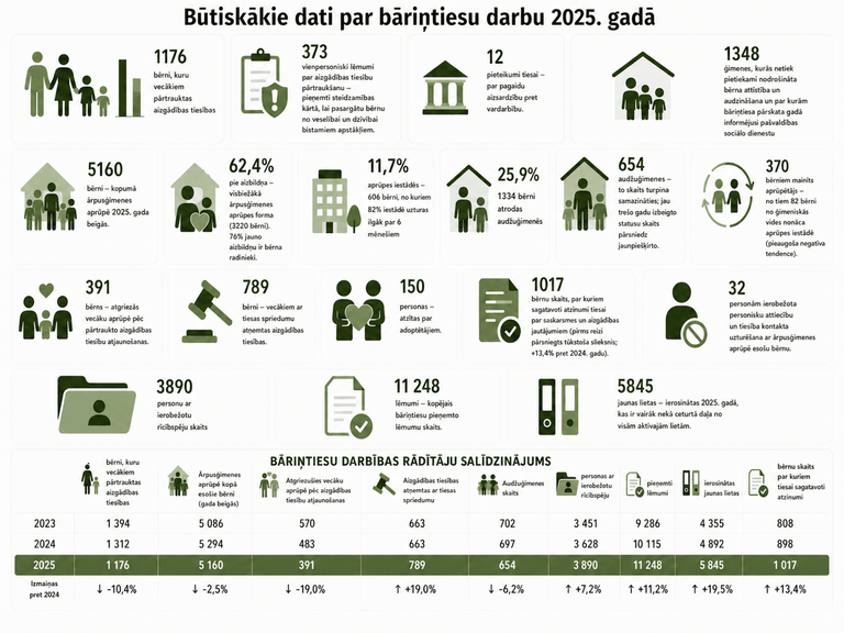 Ko atklāj bāriņtiesu statistika? Publicēts analītisks pārskats par bāriņtiesu darbu 2025. gadā