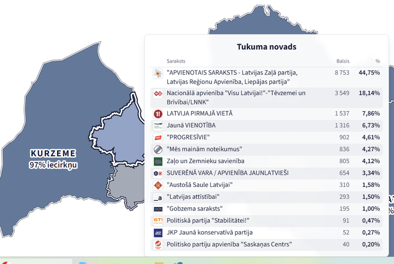 Kā Tukuma novadā nobalsojuši