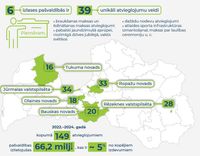 Valsts kontrole vētījusi atvieglojumu pašvaldībās, tostarp Tukuma novadā