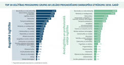 Ekonomikas ministrija prognozē, ka nākotnē pietrūks speciālistu ar profesionālo izglītību