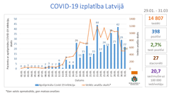 Līdz šim Latvijā no Covid-19 varētu būt atveseļojušies aptuveni 30 cilvēki; pašizolācijā atrodas vismaz 2200