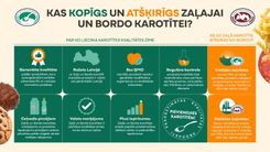 Zaļās un Bordo karotītes produktiem priekšrocības iepirkumos