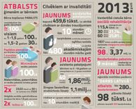 Jauni atbalsta pasākumi cilvēkiem ar invaliditāti un bezdarbniekiem