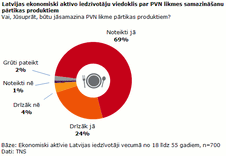 Iedzīvotāji atbalsta PVN samazināšanu pārtikai