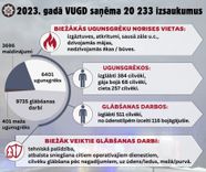 Pērn Zemgalē ugunsgrēkos gāja bojā 11 cilvēki