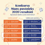 Noskaidroti labākie pastnieki. To vidū arī Tukuma pastnieces