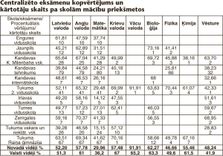 Kāpēc tik slikti centralizēto eksāmenu rezultāti?!